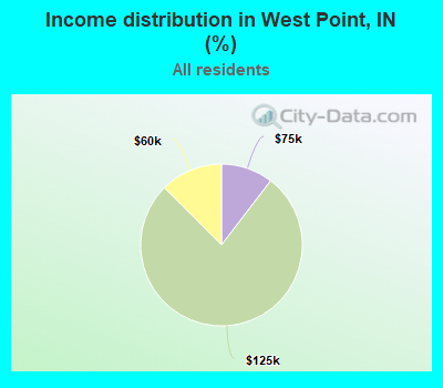 Income distribution in West Point, IN (%)