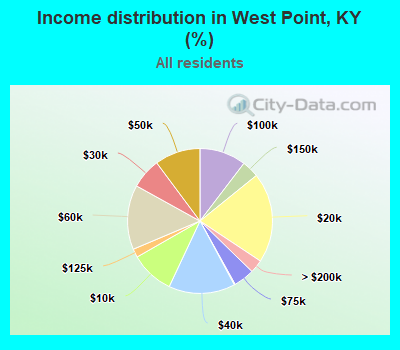 Income distribution in West Point, KY (%)