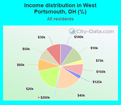 Income distribution in West Portsmouth, OH (%)