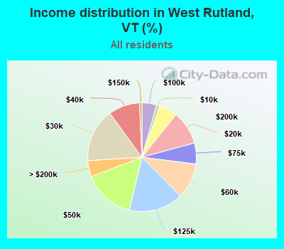 Income distribution in West Rutland, VT (%)