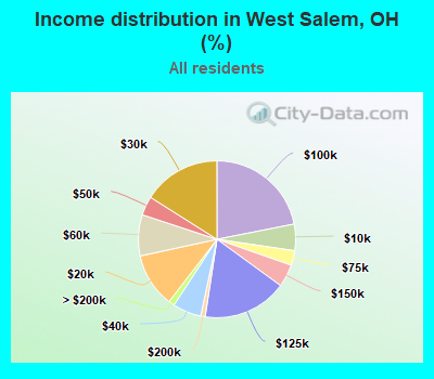 Income distribution in West Salem, OH (%)