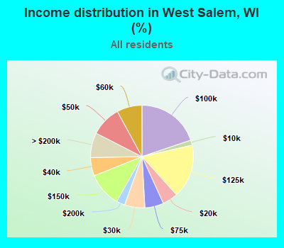 Income distribution in West Salem, WI (%)