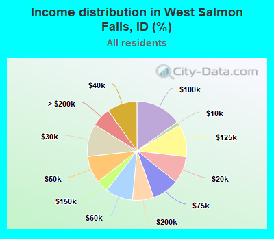 Income distribution in West Salmon Falls, ID (%)