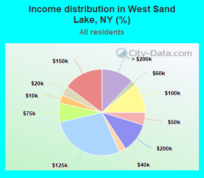 Income distribution in West Sand Lake, NY (%)
