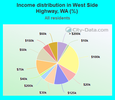 Income distribution in West Side Highway, WA (%)