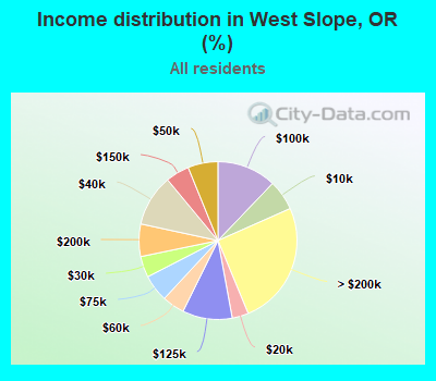 Income distribution in West Slope, OR (%)