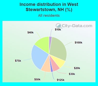 Income distribution in West Stewartstown, NH (%)