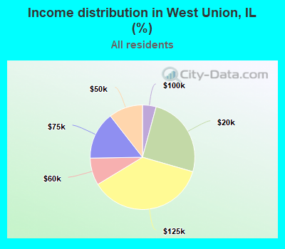 Income distribution in West Union, IL (%)