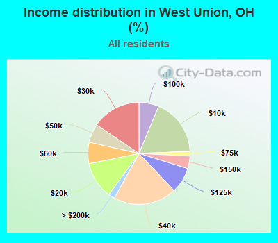 Income distribution in West Union, OH (%)
