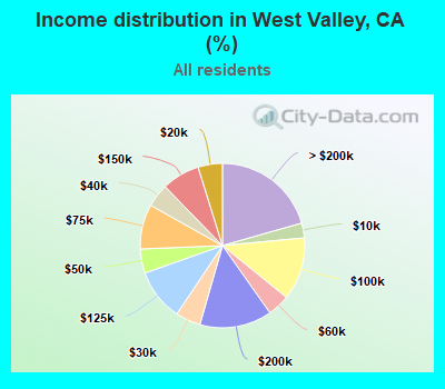 Income distribution in West Valley, CA (%)