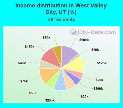 Income distribution in West Valley City, UT (%)
