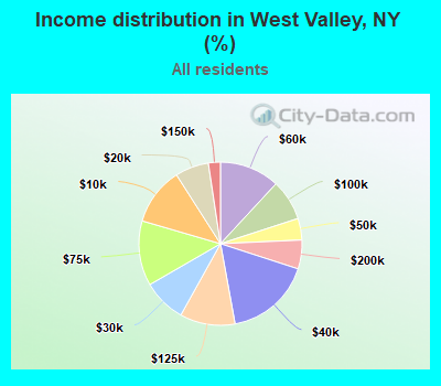 Income distribution in West Valley, NY (%)