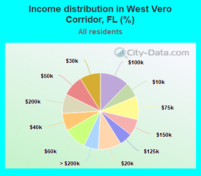 Income distribution in West Vero Corridor, FL (%)