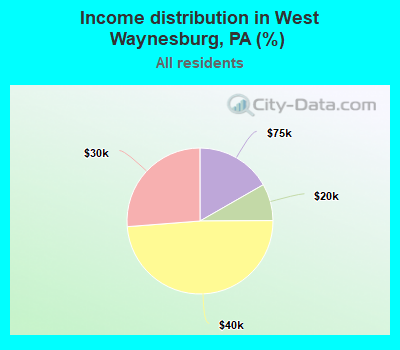 Income distribution in West Waynesburg, PA (%)