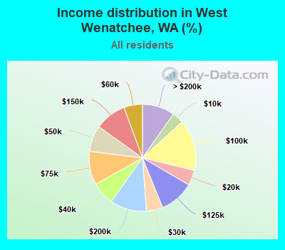 Income distribution in West Wenatchee, WA (%)