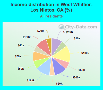 Income distribution in West Whittier-Los Nietos, CA (%)