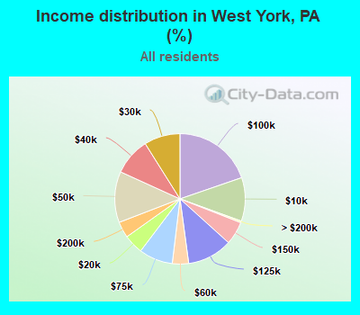 Income distribution in West York, PA (%)