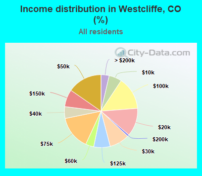 Income distribution in Westcliffe, CO (%)