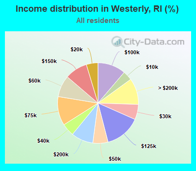 Income distribution in Westerly, RI (%)
