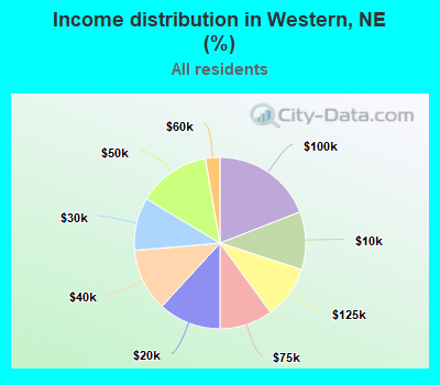 Income distribution in Western, NE (%)