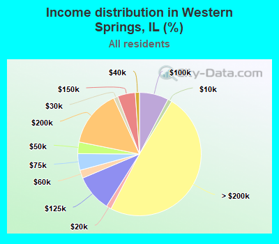 Income distribution in Western Springs, IL (%)