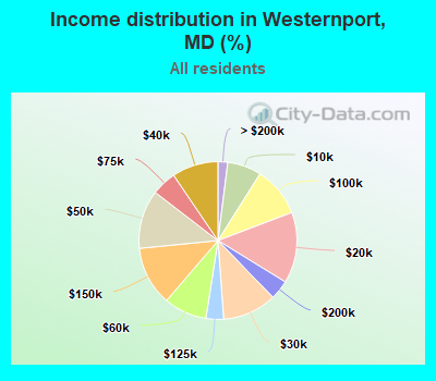 Income distribution in Westernport, MD (%)