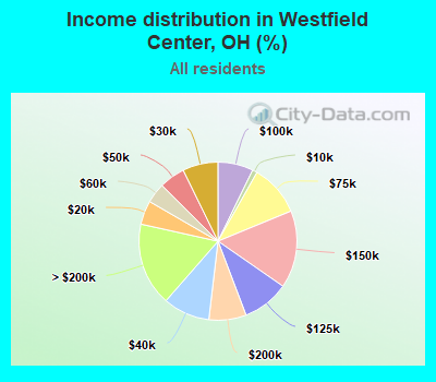 Income distribution in Westfield Center, OH (%)