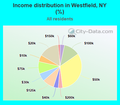 Income distribution in Westfield, NY (%)