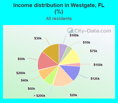 Income distribution in Westgate, FL (%)