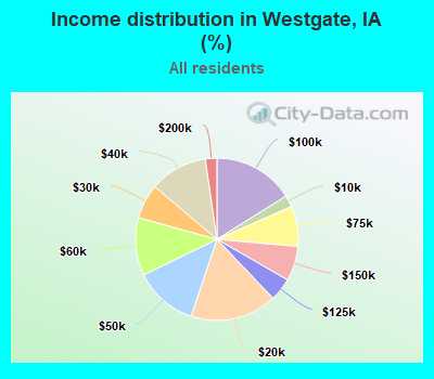 Income distribution in Westgate, IA (%)