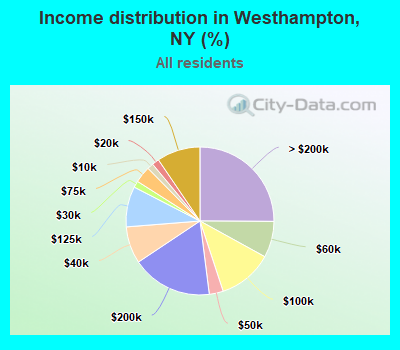 Income distribution in Westhampton, NY (%)
