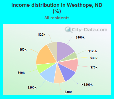 Income distribution in Westhope, ND (%)