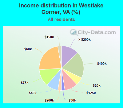 Income distribution in Westlake Corner, VA (%)