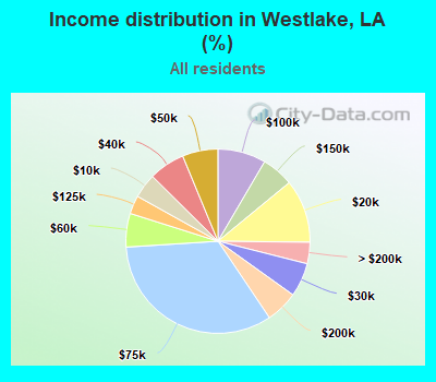 Income distribution in Westlake, LA (%)