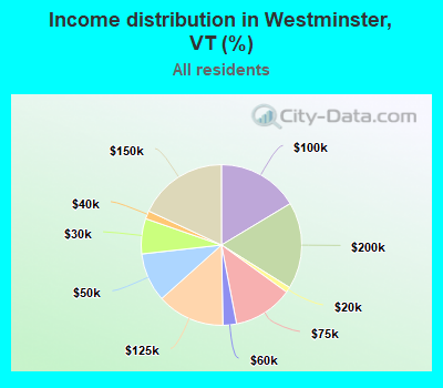 Income distribution in Westminster, VT (%)