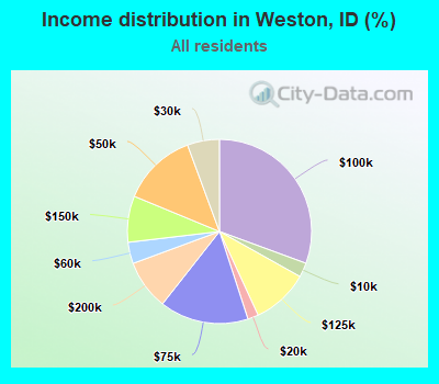 Income distribution in Weston, ID (%)