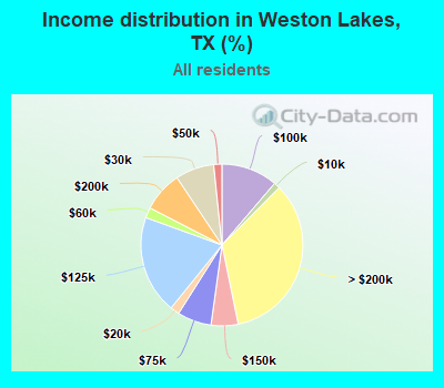 Income distribution in Weston Lakes, TX (%)