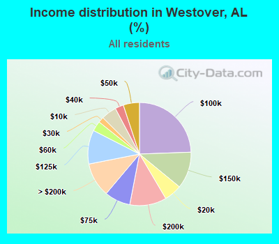 Income distribution in Westover, AL (%)