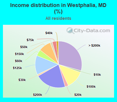 Income distribution in Westphalia, MD (%)