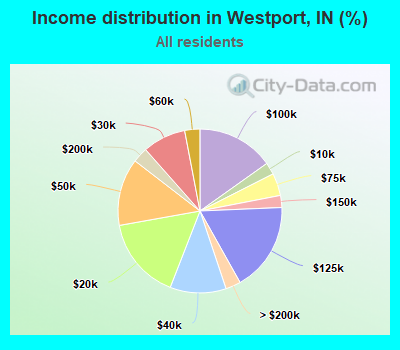 Income distribution in Westport, IN (%)