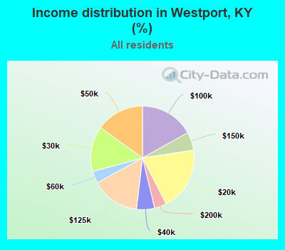 Income distribution in Westport, KY (%)