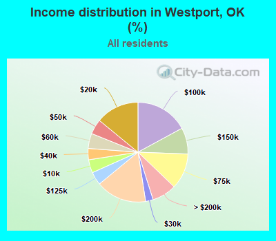 Income distribution in Westport, OK (%)