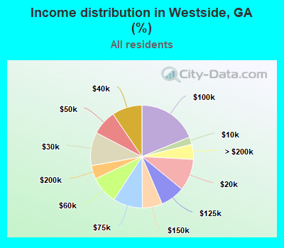 Income distribution in Westside, GA (%)