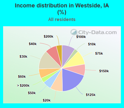 Income distribution in Westside, IA (%)