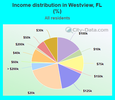 Income distribution in Westview, FL (%)
