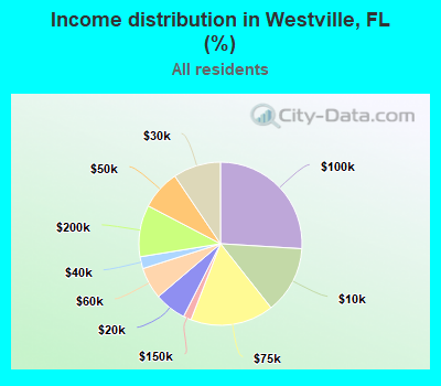 Income distribution in Westville, FL (%)