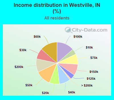 Income distribution in Westville, IN (%)