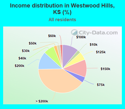 Income distribution in Westwood Hills, KS (%)