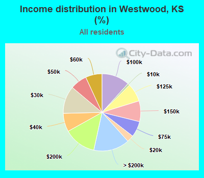 Income distribution in Westwood, KS (%)