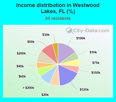 Income distribution in Westwood Lakes, FL (%)